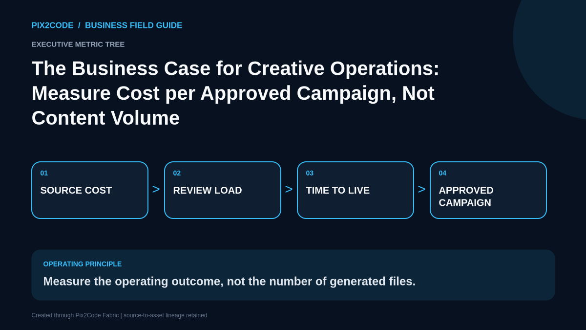 The Business Case for Creative Operations: Measure Cost per Approved Campaign, Not Content Volume infographic