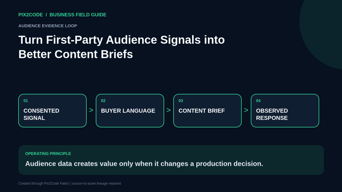 Turn First-Party Audience Signals into Better Content Briefs infographic